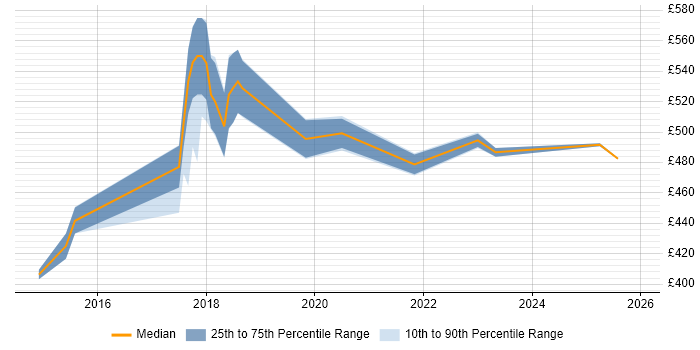Contractor daily rate distribution trend for jobs in Croydon citing Vagrant