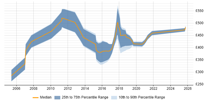 Contractor daily rate distribution trend for jobs in Croydon citing Validation