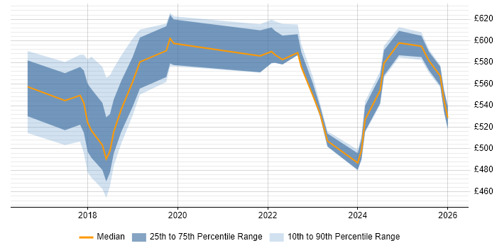 Contractor daily rate distribution trend for jobs in Croydon citing Virtual Private Cloud
