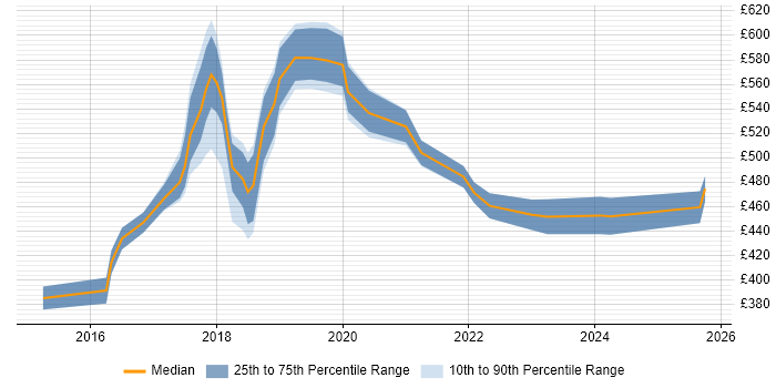 Contractor daily rate distribution trend for jobs in Croydon citing Visualisation Contractor daily rate distribution trend for jobs in Croydon citing Visualisation