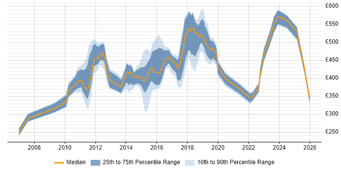Contractor daily rate distribution trend for jobs in Croydon citing VMware