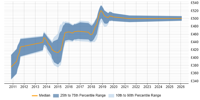 Contractor daily rate distribution trend for jobs in Croydon citing vSphere