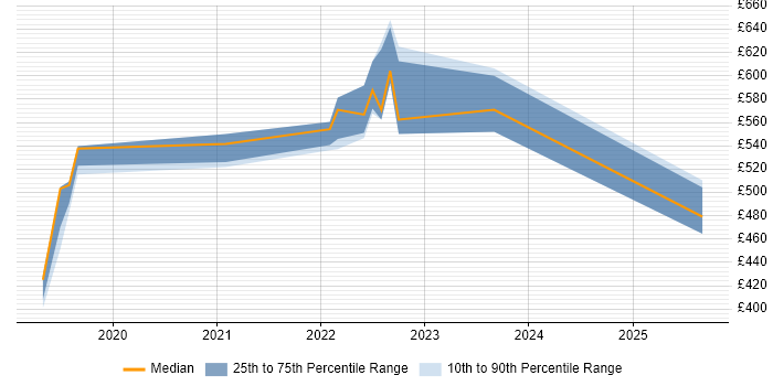 Contractor daily rate distribution trend for jobs in Croydon citing Vue