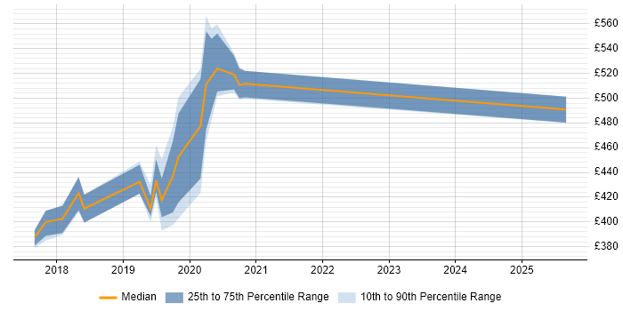 Contractor daily rate distribution trend for jobs in Croydon citing Web Accessibility