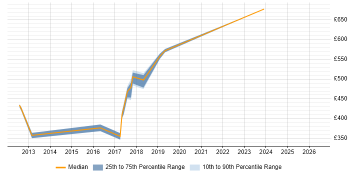 Contractor daily rate distribution trend for jobs in Croydon citing Web Application Development
