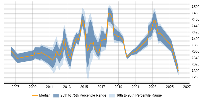 Contractor daily rate distribution trend for jobs in Croydon citing Windows Server