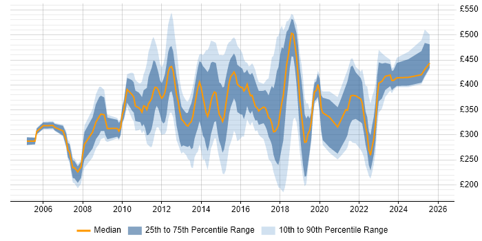 Contractor daily rate distribution trend for jobs in Croydon citing Windows