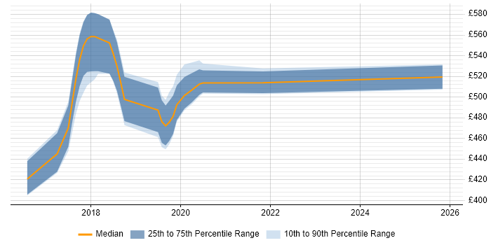 Contractor daily rate distribution trend for jobs in Croydon citing WireMock