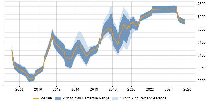 Contractor daily rate distribution trend for jobs in Croydon citing Workflow