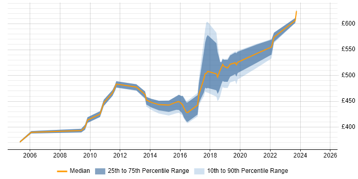Contractor daily rate distribution trend for jobs in Croydon citing Workshop Facilitation