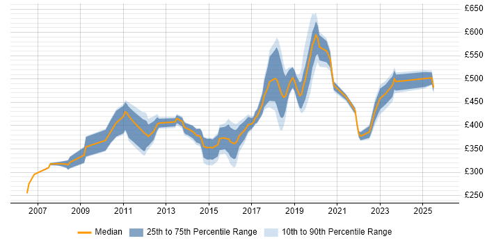 Contractor daily rate distribution trend for jobs in Croydon citing XML