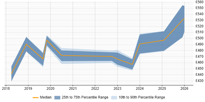 Contractor daily rate distribution trend for jobs in Croydon citing YAML