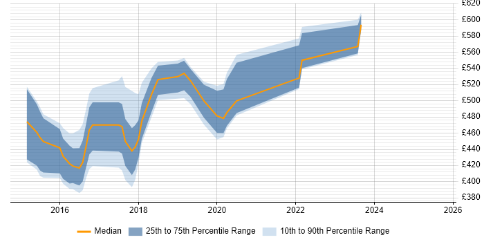 Contractor daily rate distribution trend for jobs in Croydon citing ZABBIX