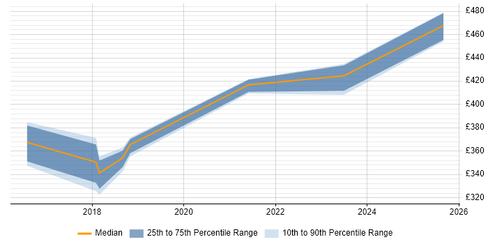 Contractor daily rate distribution trend for jobs in Croydon citing Zephyr