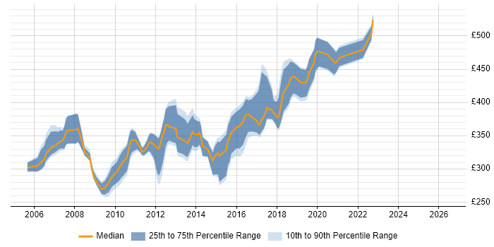 Contractor daily rate distribution trend for C# .NET Developer job vacancies in South London
