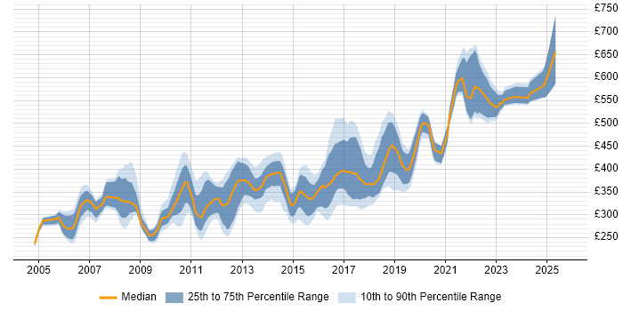 Contractor daily rate distribution trend for jobs in South London citing C# Contractor daily rate distribution trend for jobs in South London citing C#