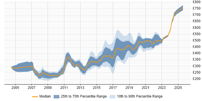 Contractor daily rate distribution trend for jobs in South London citing CSS