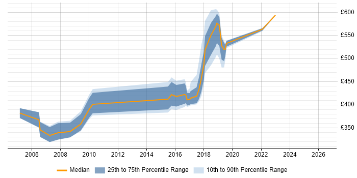 Contractor daily rate distribution trend for jobs in South London citing CTC Cleared