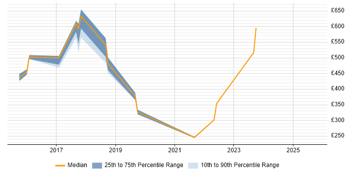 Contractor daily rate distribution trend for jobs in South London citing Customer Engagement Contractor daily rate distribution trend for jobs in South London citing Customer Engagement