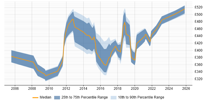 Contractor daily rate distribution trend for jobs in South London citing Customer Experience