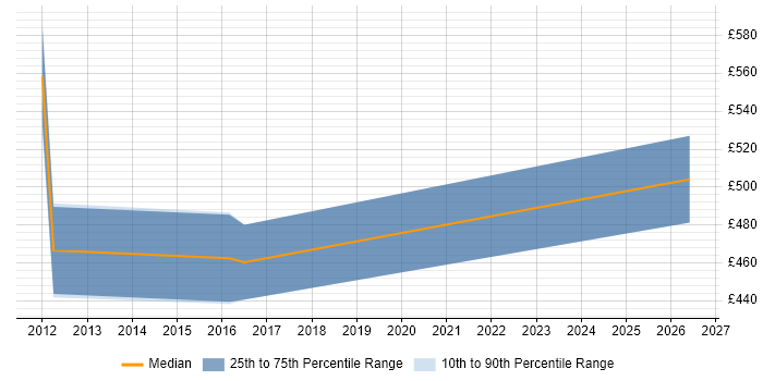 Contractor daily rate distribution trend for jobs in South London citing Customer Journey Map