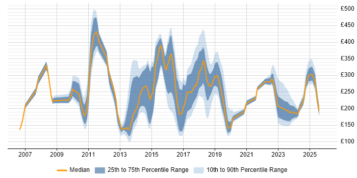 Contractor daily rate distribution trend for jobs in South London citing Customer Service