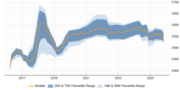 Contractor daily rate distribution trend for jobs in South London citing Cybersecurity