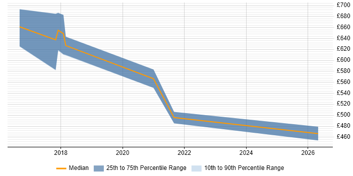 Contractor daily rate distribution trend for jobs in South London citing Cyber Threat Intelligence