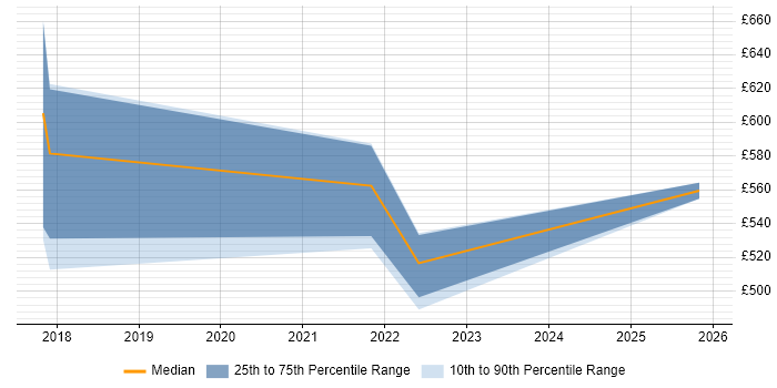 Contractor daily rate distribution trend for jobs in South London citing Cyber Threat