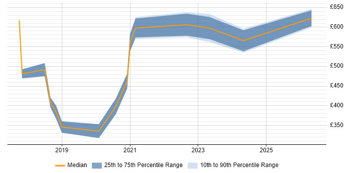 Contractor daily rate distribution trend for jobs in South London citing CyberArk