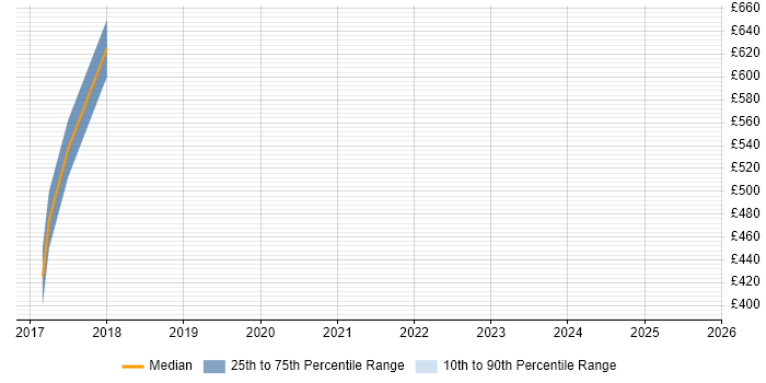Contractor daily rate distribution trend for jobs in South London citing D3.js