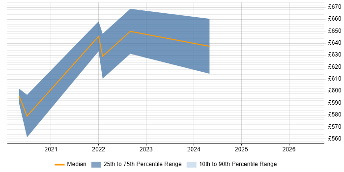 Contractor daily rate distribution trend for jobs in South London citing Dapper ORM