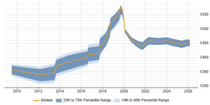Contractor daily rate distribution trend for jobs in South London citing Dashboard Development