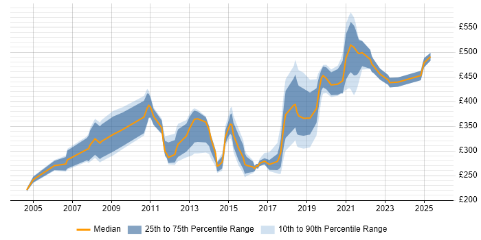 Contractor daily rate distribution trend for Data Analyst job vacancies in South London