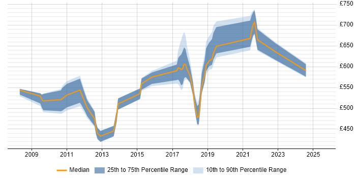 Contractor daily rate distribution trend for Data Architect job vacancies in South London Contractor daily rate distribution trend for Data Architect job vacancies in South London