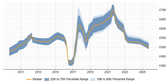 Contractor daily rate distribution trend for jobs in South London citing Data Architecture