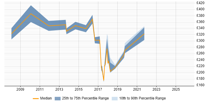 Contractor daily rate distribution trend for Data Centre Engineer job vacancies in South London