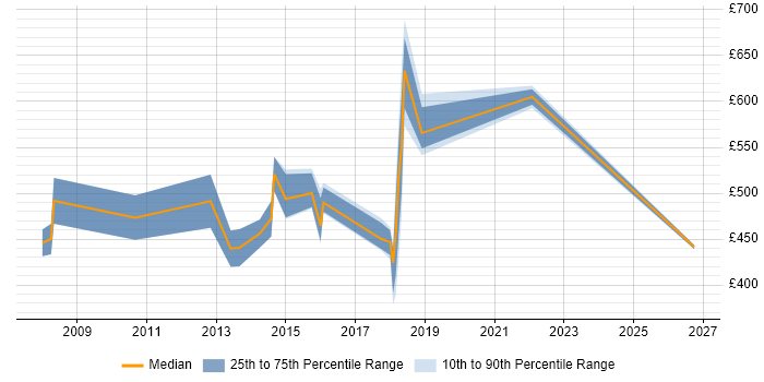 Contractor daily rate distribution trend for Data Centre Manager job vacancies in South London