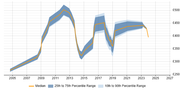 Contractor daily rate distribution trend for jobs in South London citing Data Cleansing