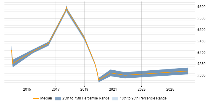 Contractor daily rate distribution trend for jobs in South London citing Data Collection