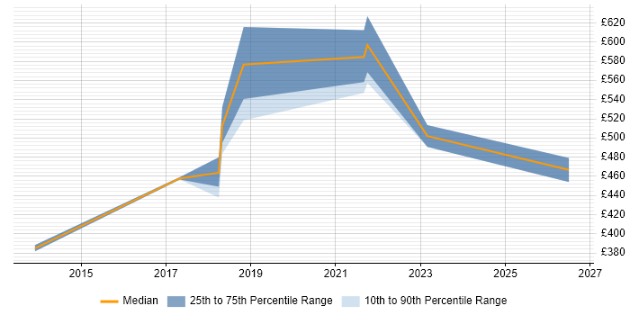 Contractor daily rate distribution trend for jobs in South London citing Data Design