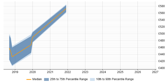 Contractor daily rate distribution trend for jobs in South London citing Data Discovery