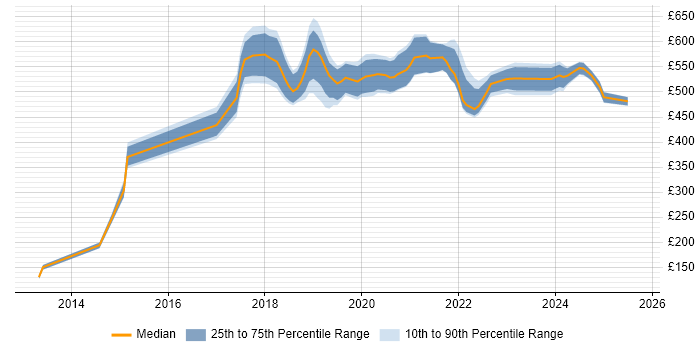 Contractor daily rate distribution trend for Data Engineer job vacancies in South London