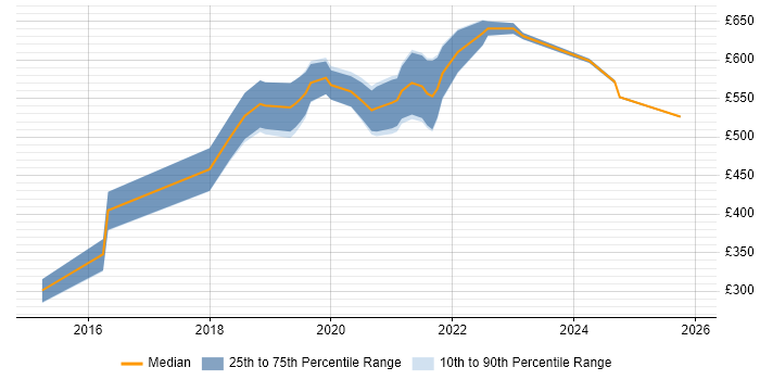 Contractor daily rate distribution trend for jobs in South London citing Data Engineering