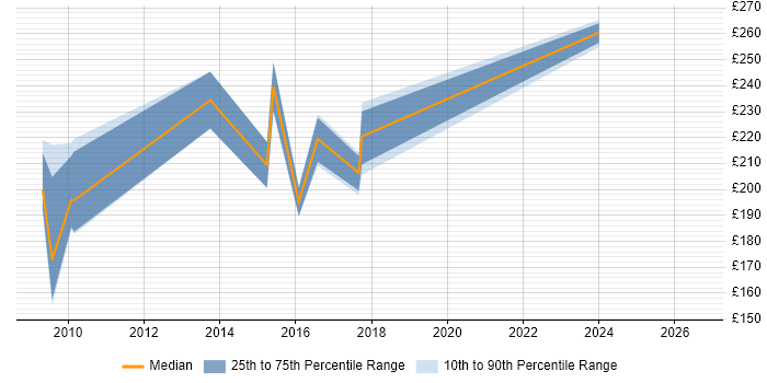 Contractor daily rate distribution trend for jobs in South London citing Data Entry