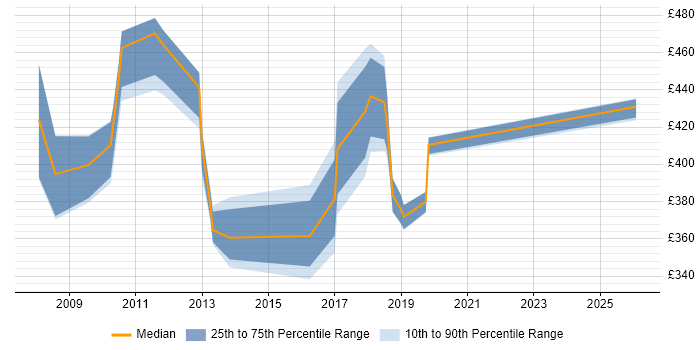 Contractor daily rate distribution trend for jobs in South London citing Data Extraction