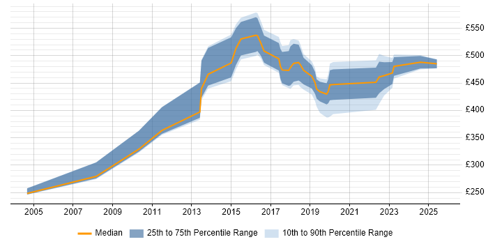Contractor daily rate distribution trend for jobs in South London citing Data Integration Contractor daily rate distribution trend for jobs in South London citing Data Integration