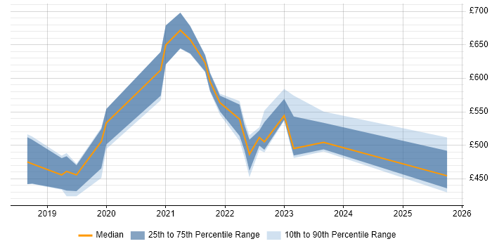 Contractor daily rate distribution trend for jobs in South London citing Data Lake Contractor daily rate distribution trend for jobs in South London citing Data Lake