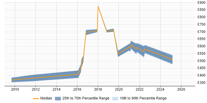 Contractor daily rate distribution trend for jobs in South London citing Data Loss Prevention