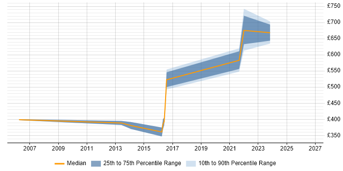 Contractor daily rate distribution trend for Data Migration Lead job vacancies in South London